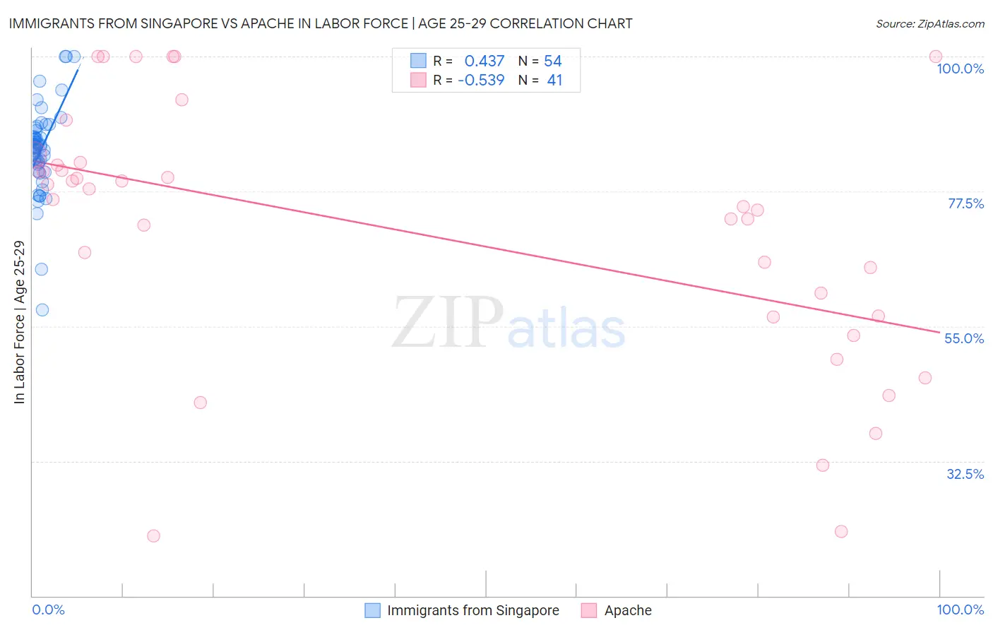 Immigrants from Singapore vs Apache In Labor Force | Age 25-29