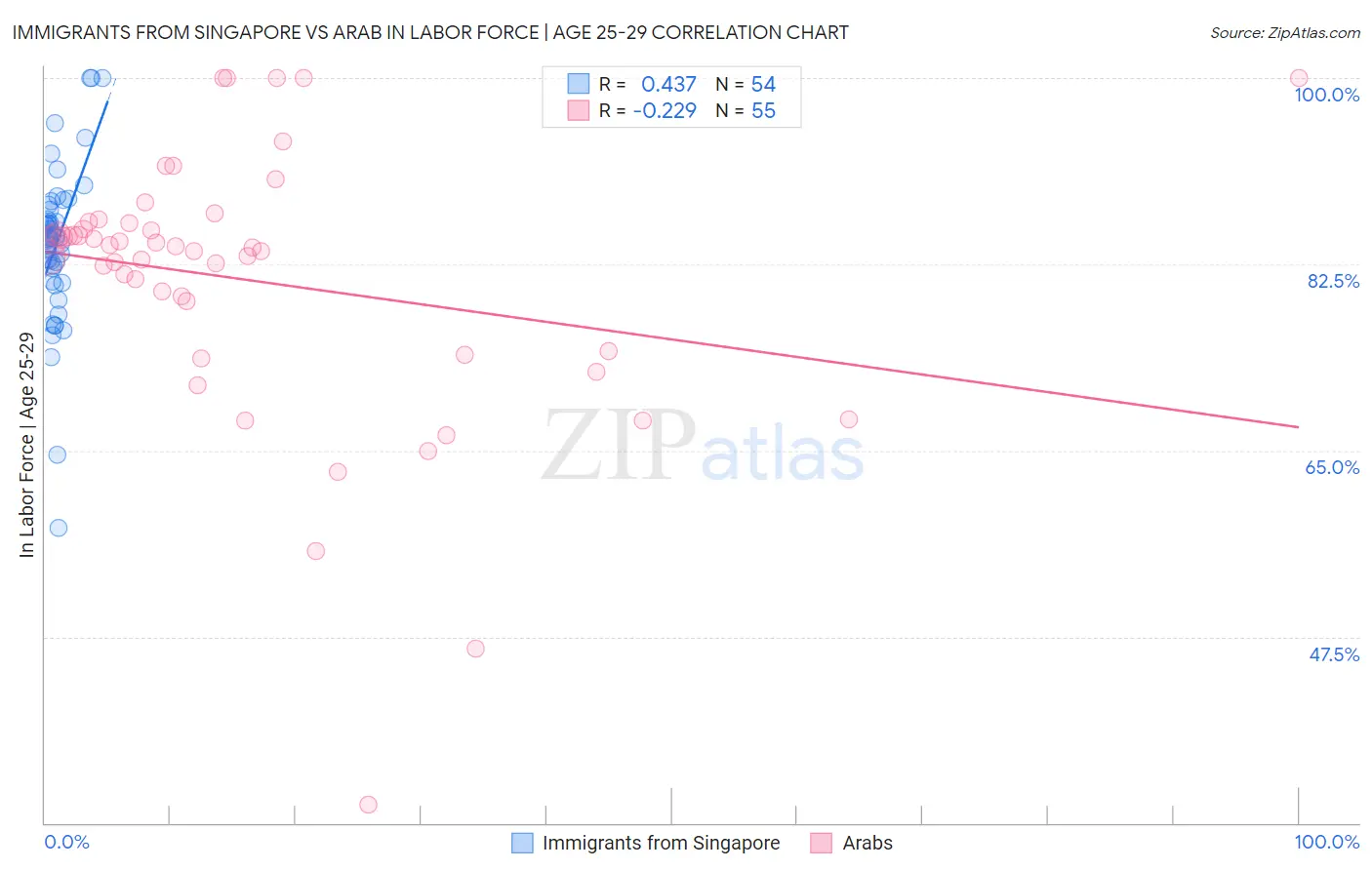 Immigrants from Singapore vs Arab In Labor Force | Age 25-29