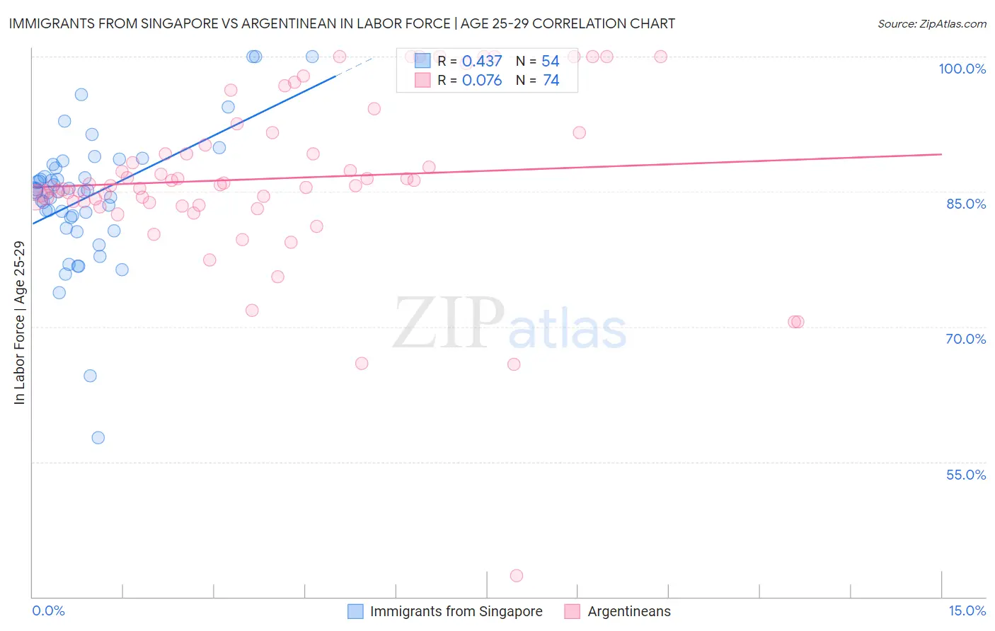 Immigrants from Singapore vs Argentinean In Labor Force | Age 25-29