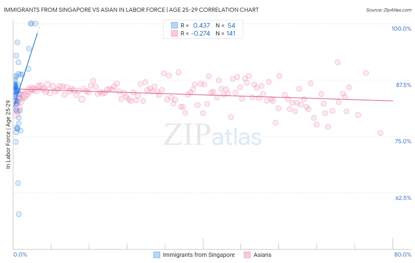 Immigrants from Singapore vs Asian In Labor Force | Age 25-29