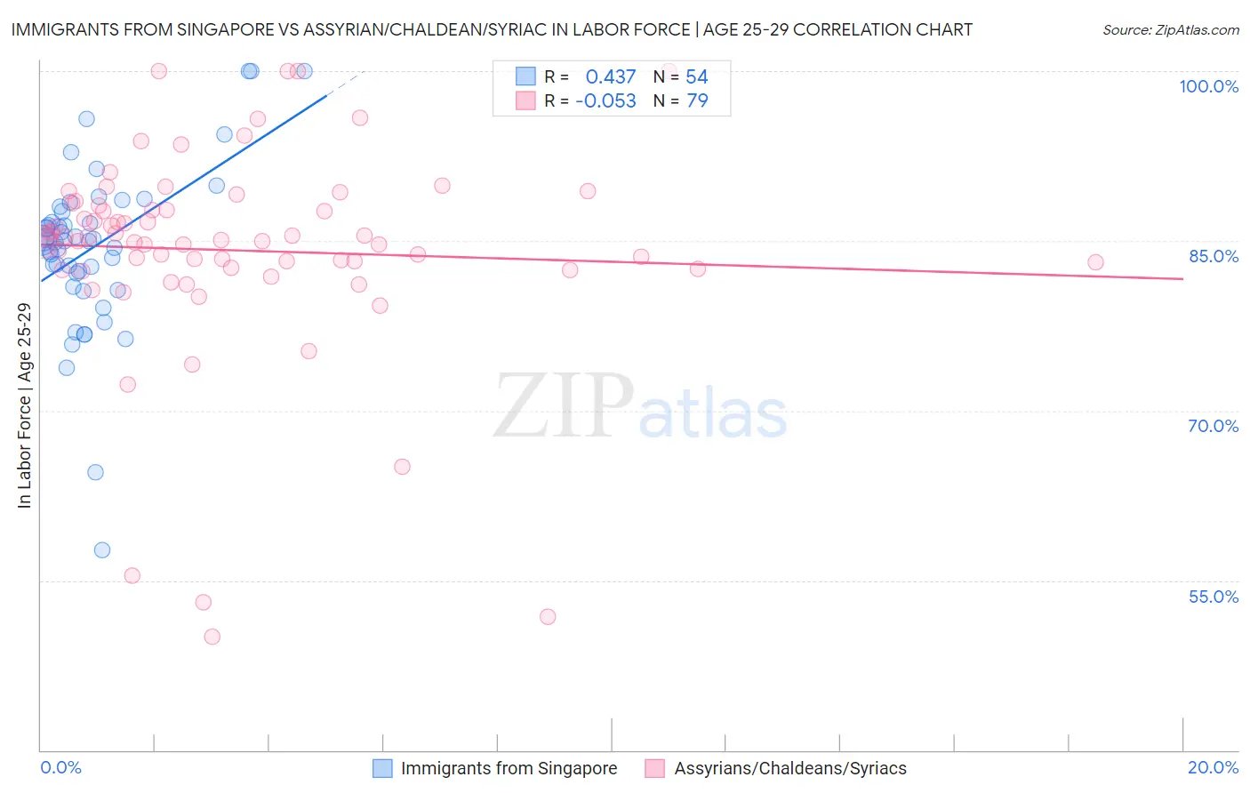 Immigrants from Singapore vs Assyrian/Chaldean/Syriac In Labor Force | Age 25-29