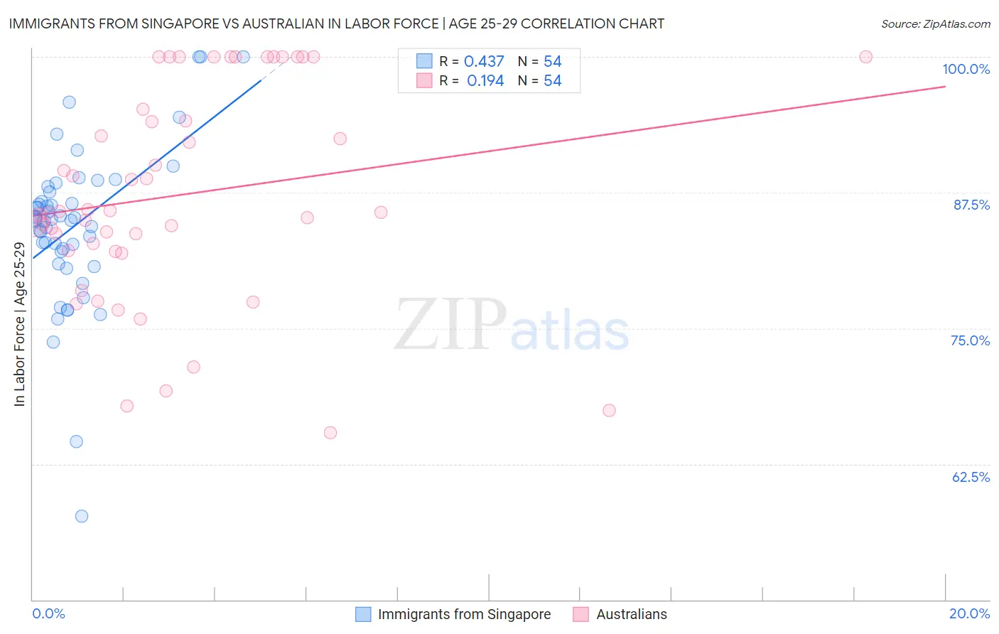 Immigrants from Singapore vs Australian In Labor Force | Age 25-29