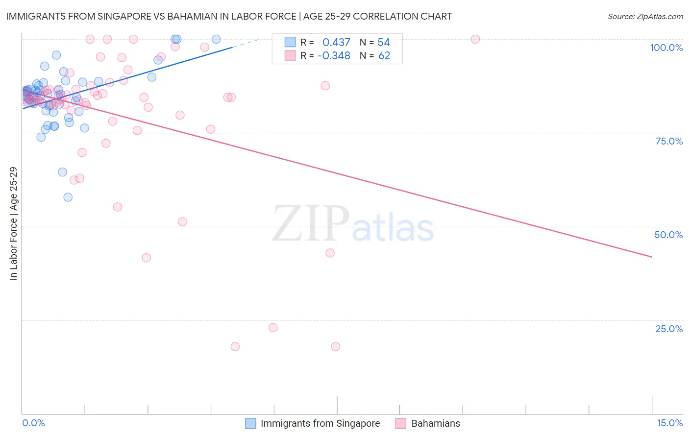 Immigrants from Singapore vs Bahamian In Labor Force | Age 25-29