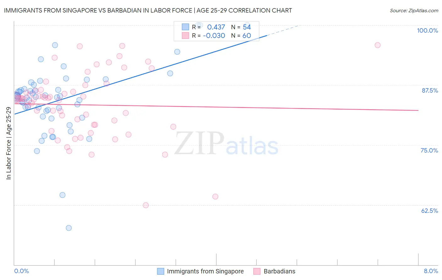 Immigrants from Singapore vs Barbadian In Labor Force | Age 25-29
