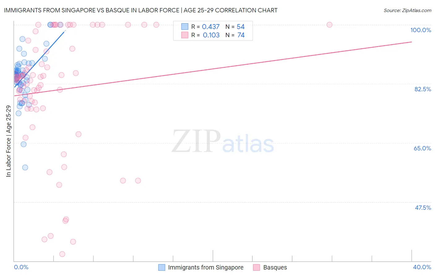 Immigrants from Singapore vs Basque In Labor Force | Age 25-29
