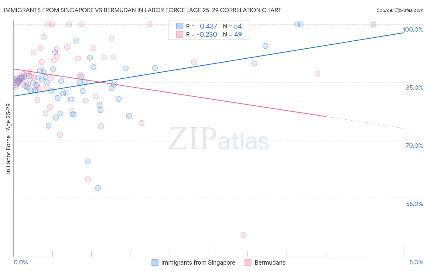 Immigrants from Singapore vs Bermudan In Labor Force | Age 25-29