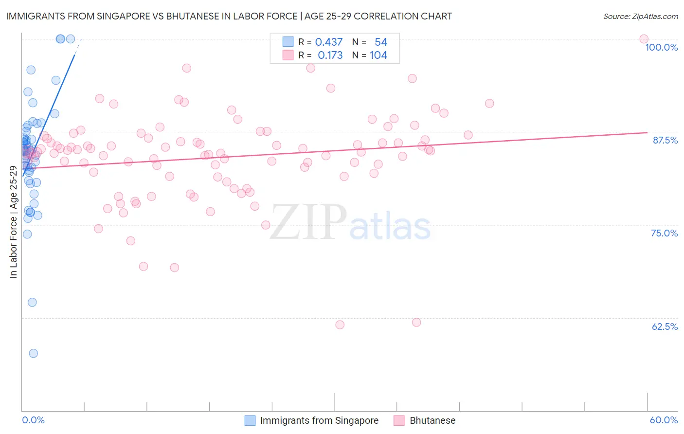 Immigrants from Singapore vs Bhutanese In Labor Force | Age 25-29