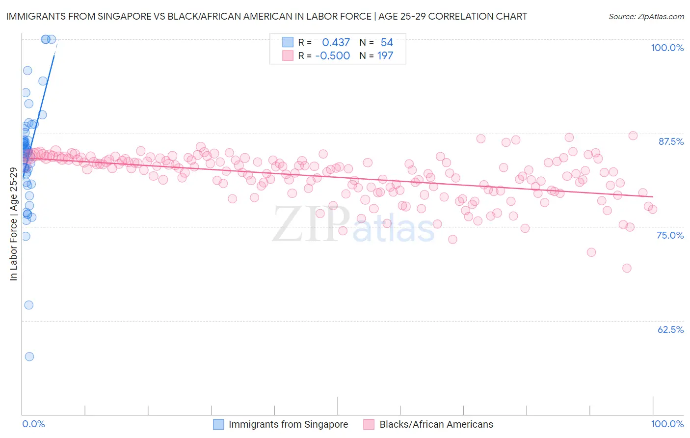 Immigrants from Singapore vs Black/African American In Labor Force | Age 25-29