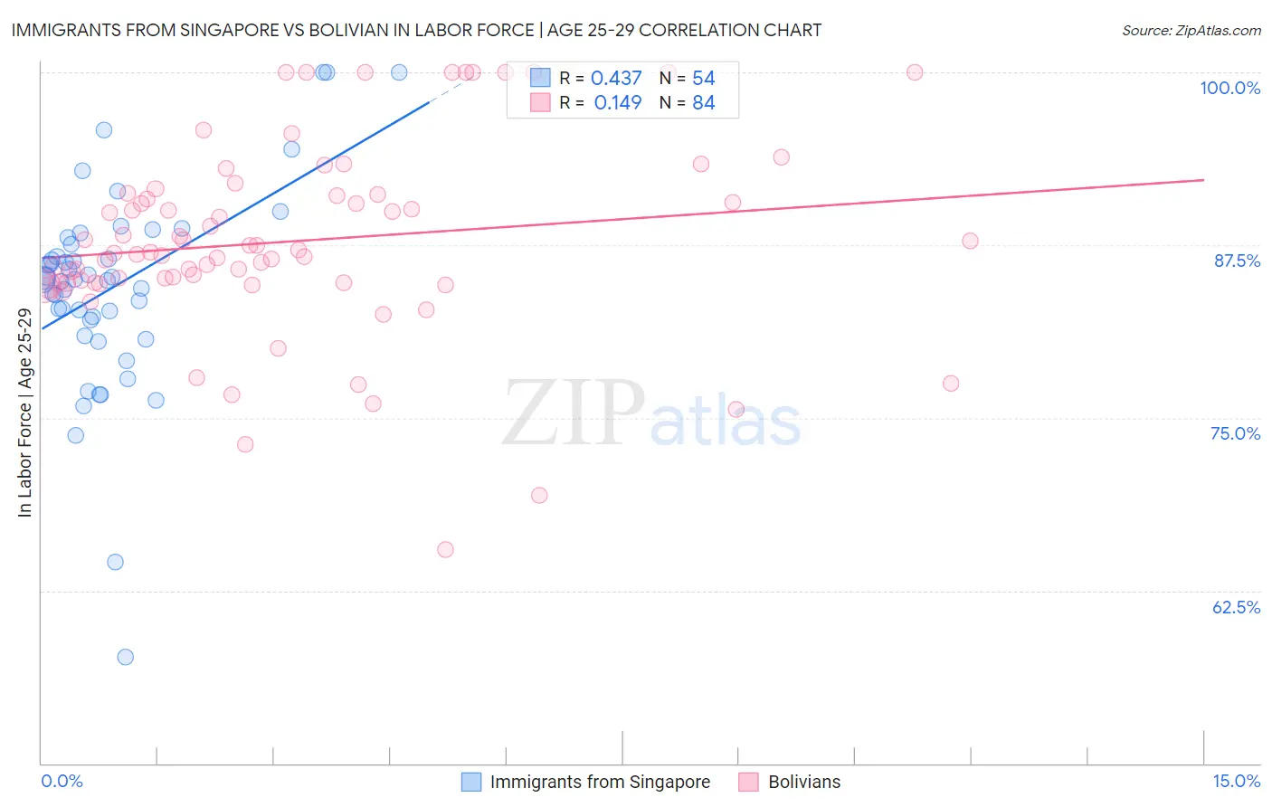 Immigrants from Singapore vs Bolivian In Labor Force | Age 25-29