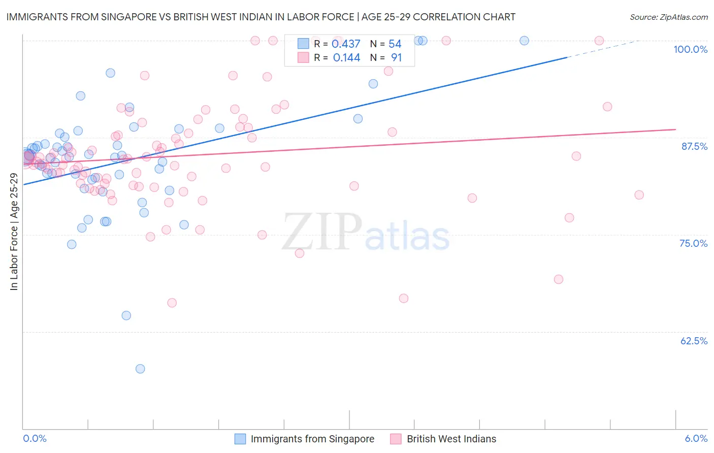 Immigrants from Singapore vs British West Indian In Labor Force | Age 25-29