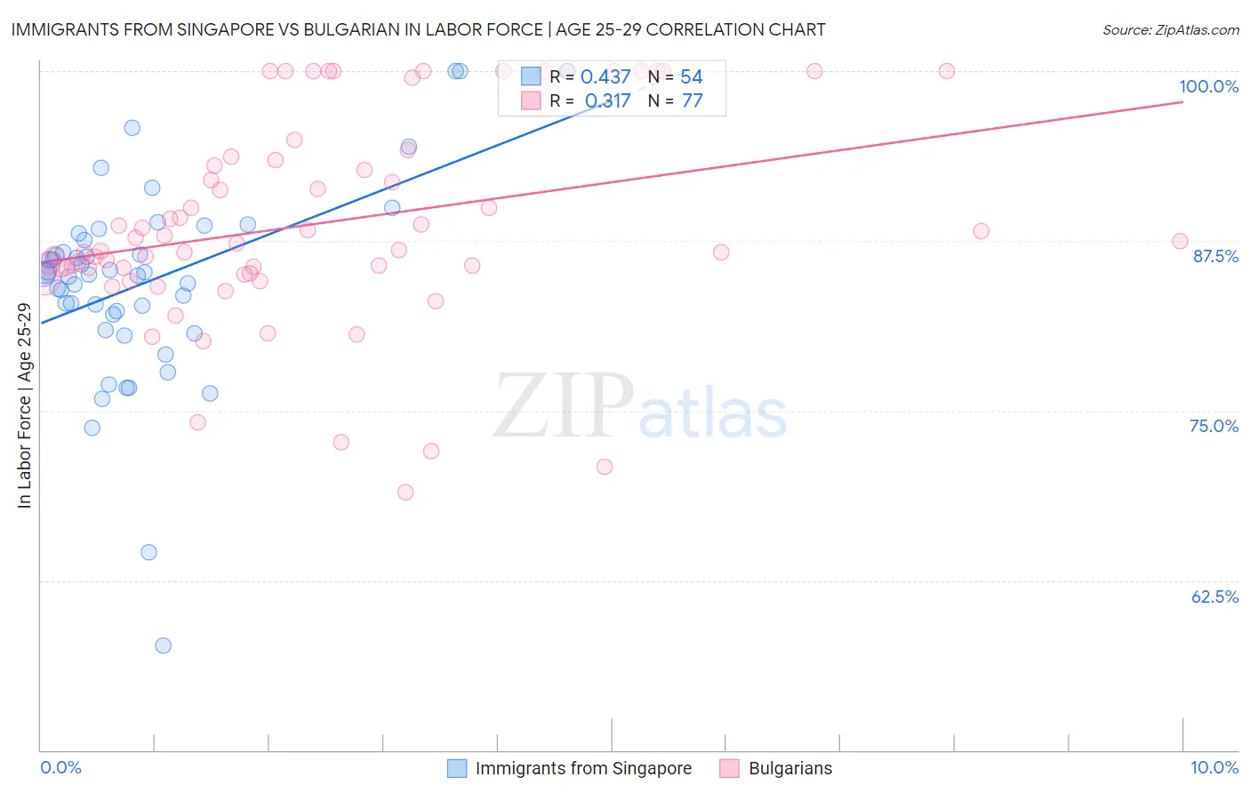 Immigrants from Singapore vs Bulgarian In Labor Force | Age 25-29