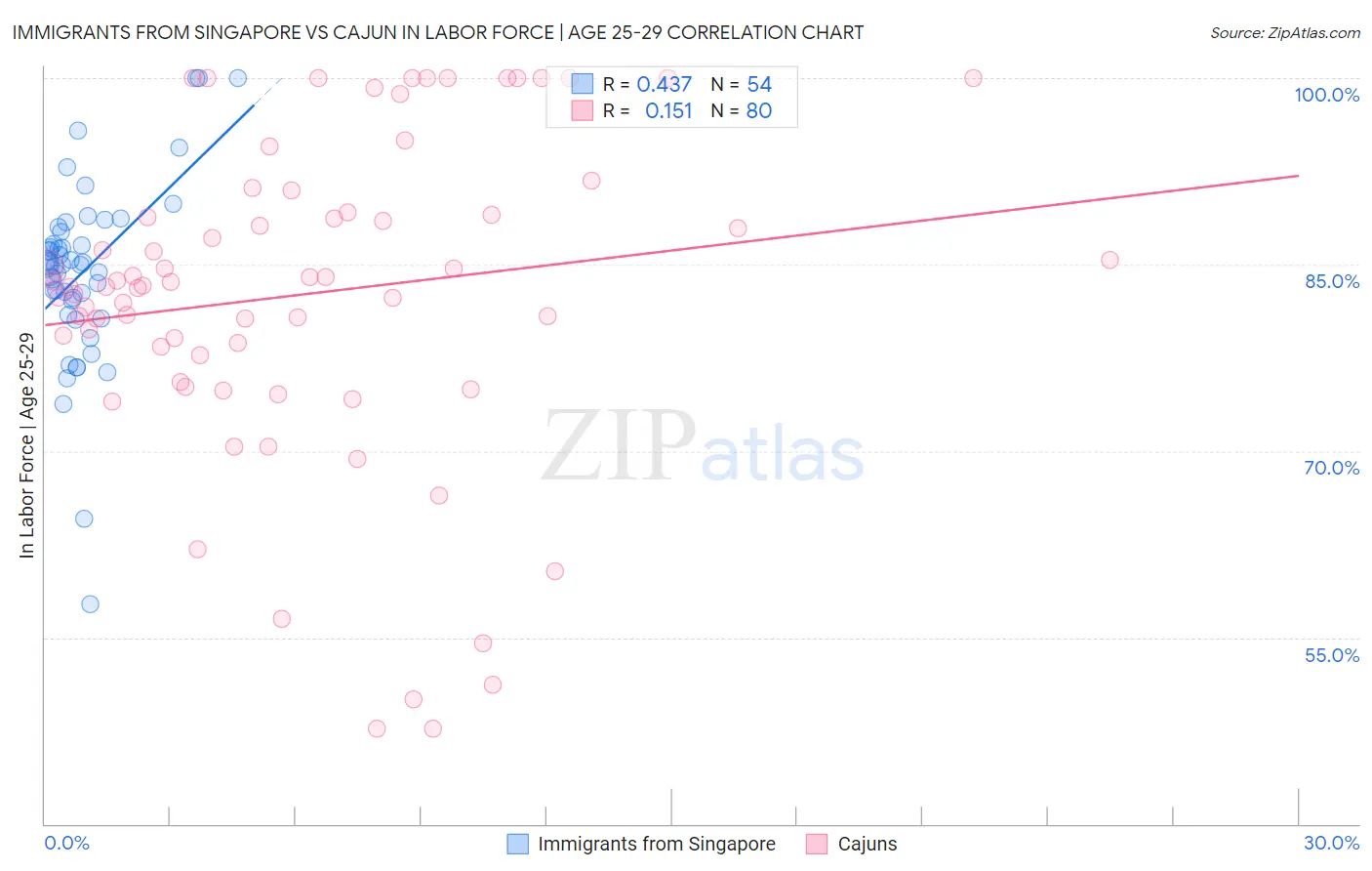 Immigrants from Singapore vs Cajun In Labor Force | Age 25-29