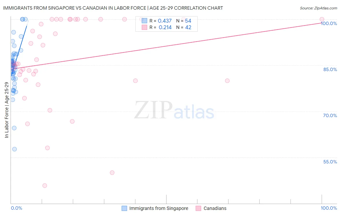Immigrants from Singapore vs Canadian In Labor Force | Age 25-29