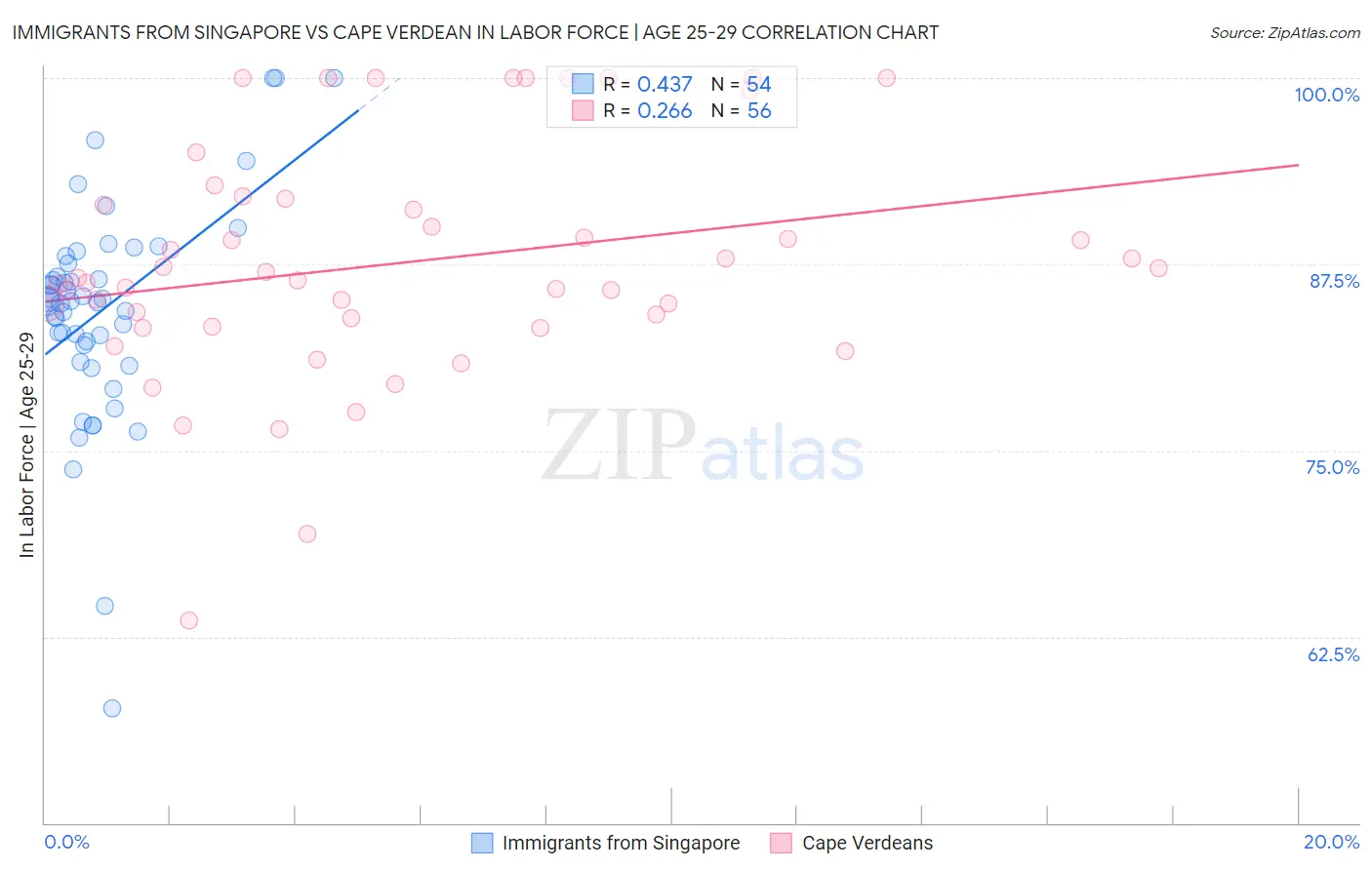 Immigrants from Singapore vs Cape Verdean In Labor Force | Age 25-29