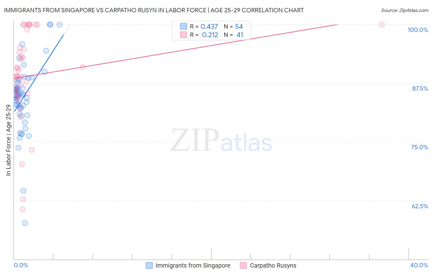 Immigrants from Singapore vs Carpatho Rusyn In Labor Force | Age 25-29