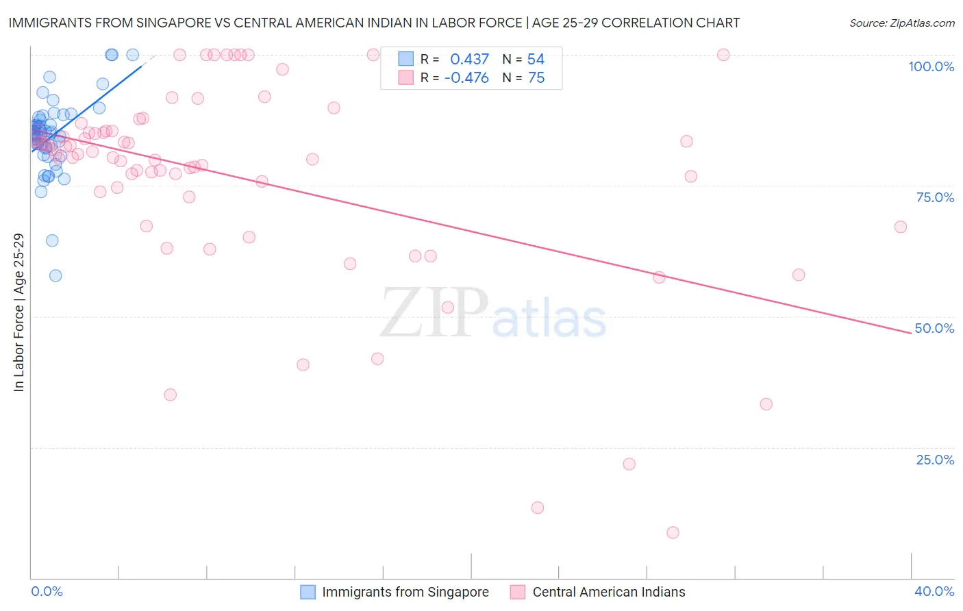 Immigrants from Singapore vs Central American Indian In Labor Force | Age 25-29