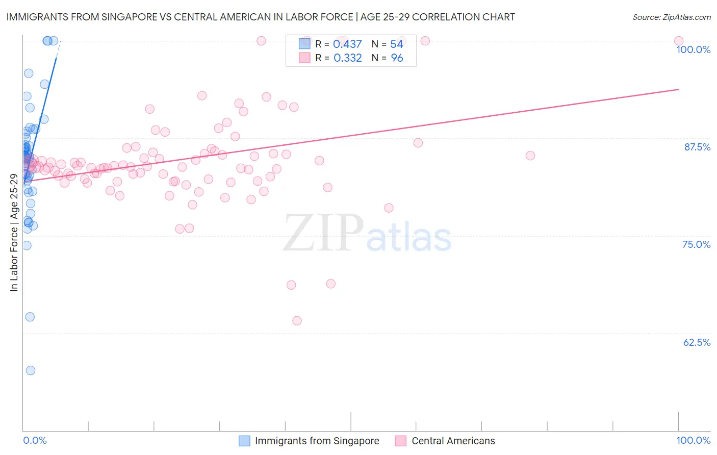 Immigrants from Singapore vs Central American In Labor Force | Age 25-29