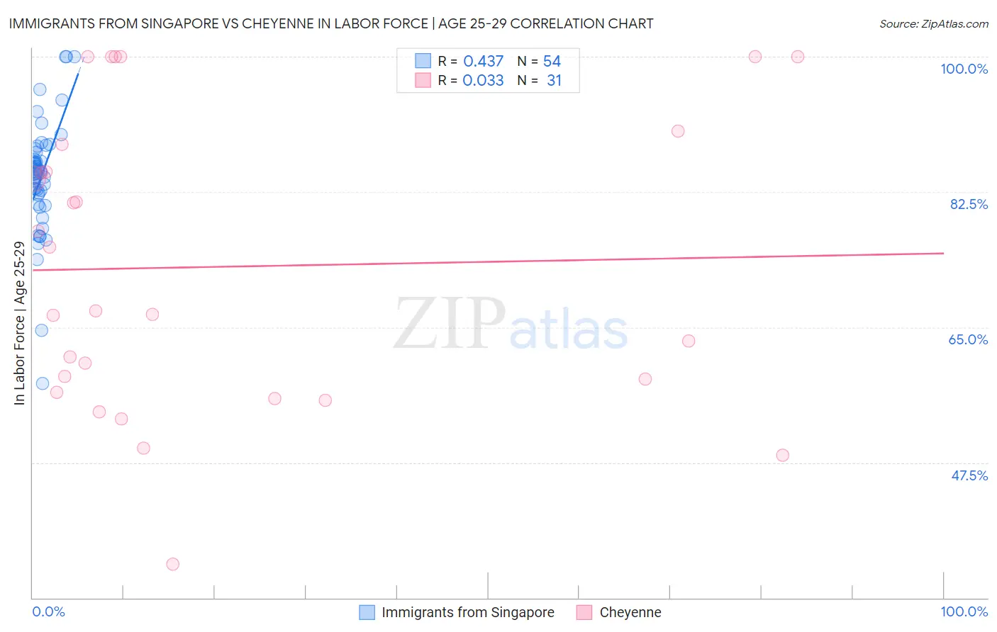 Immigrants from Singapore vs Cheyenne In Labor Force | Age 25-29