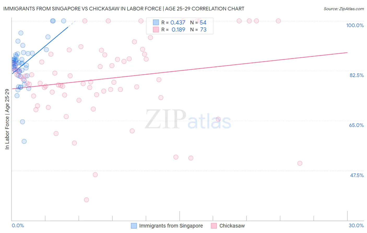 Immigrants from Singapore vs Chickasaw In Labor Force | Age 25-29