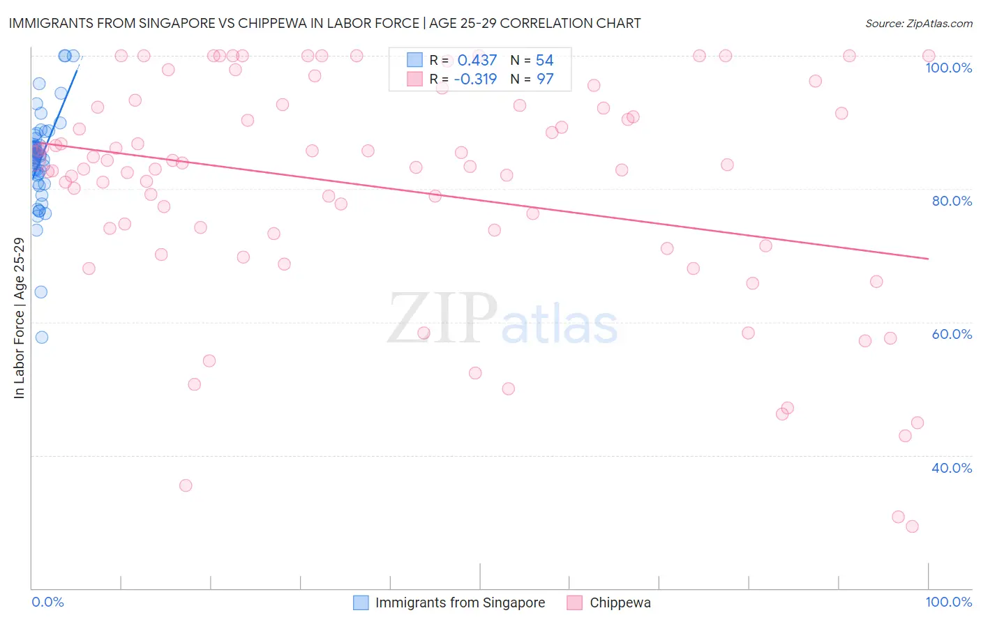 Immigrants from Singapore vs Chippewa In Labor Force | Age 25-29