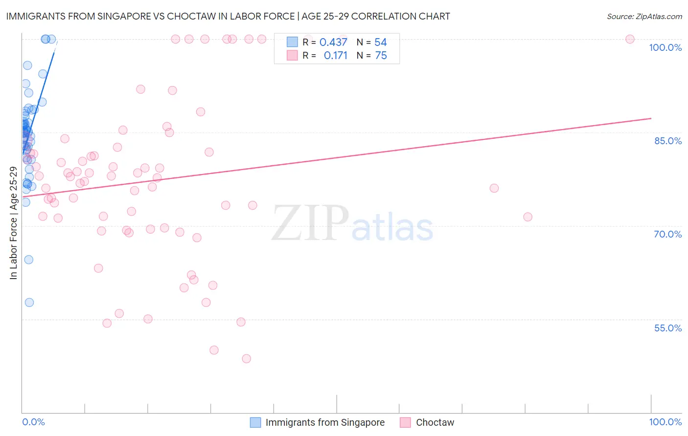 Immigrants from Singapore vs Choctaw In Labor Force | Age 25-29