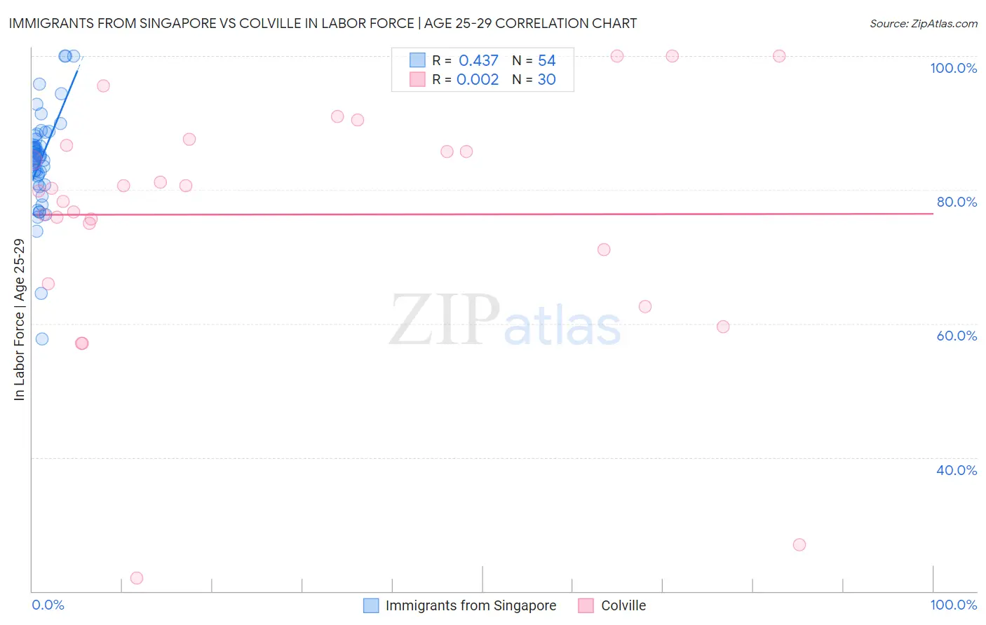 Immigrants from Singapore vs Colville In Labor Force | Age 25-29