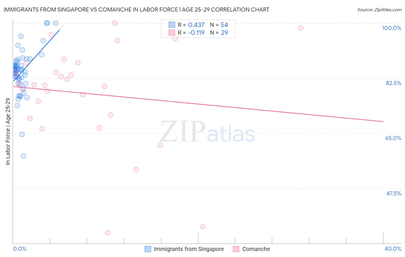 Immigrants from Singapore vs Comanche In Labor Force | Age 25-29