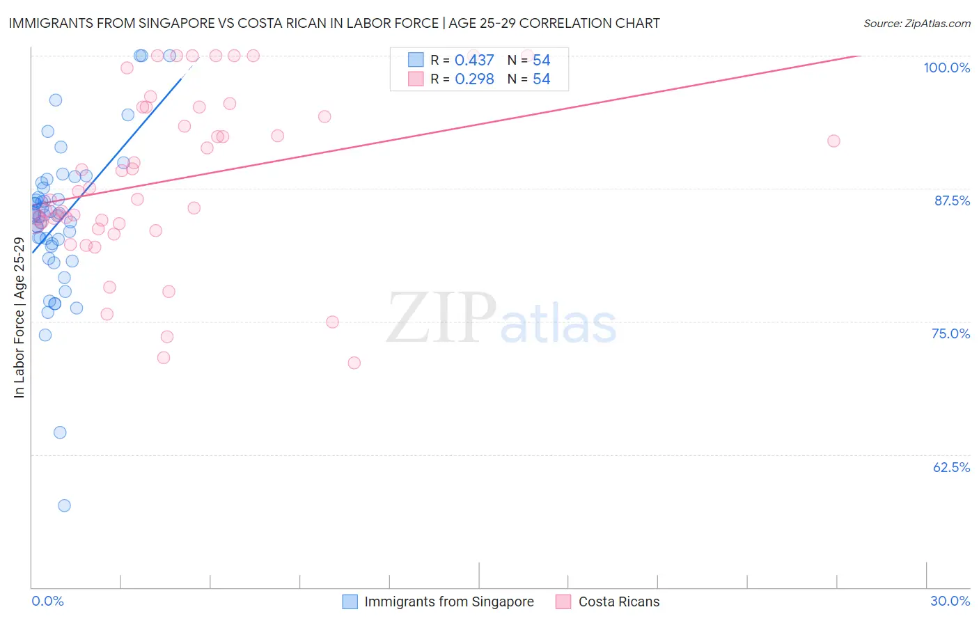 Immigrants from Singapore vs Costa Rican In Labor Force | Age 25-29