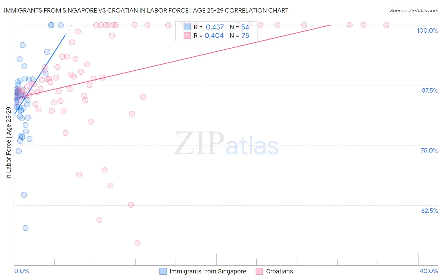 Immigrants from Singapore vs Croatian In Labor Force | Age 25-29