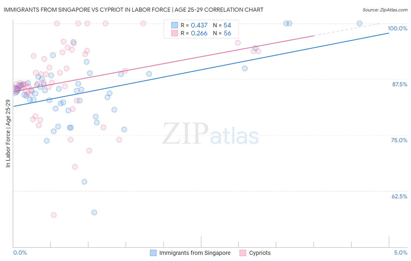 Immigrants from Singapore vs Cypriot In Labor Force | Age 25-29