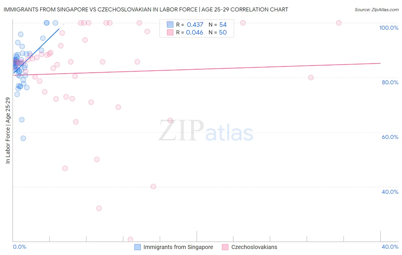 Immigrants from Singapore vs Czechoslovakian In Labor Force | Age 25-29