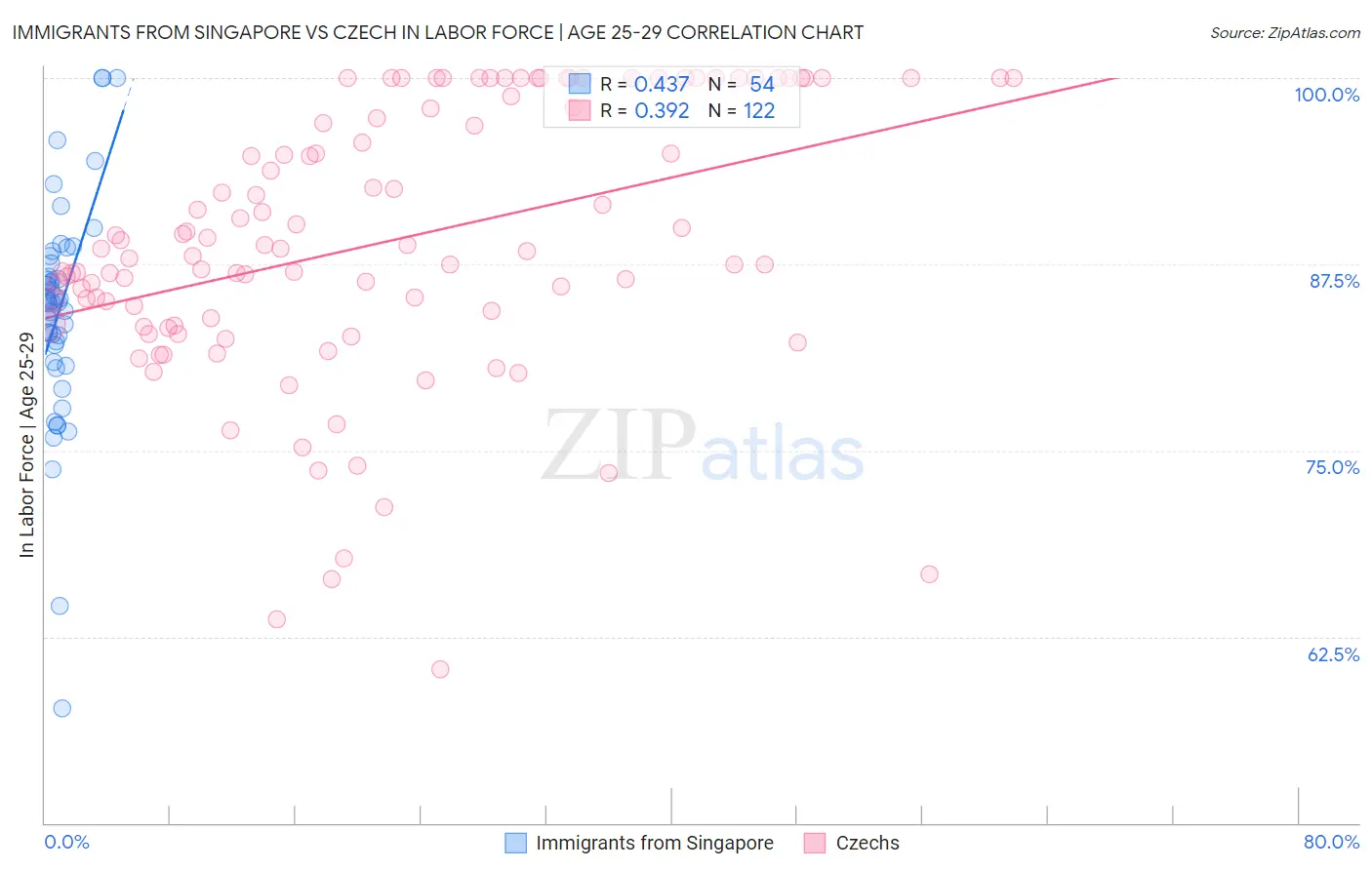 Immigrants from Singapore vs Czech In Labor Force | Age 25-29