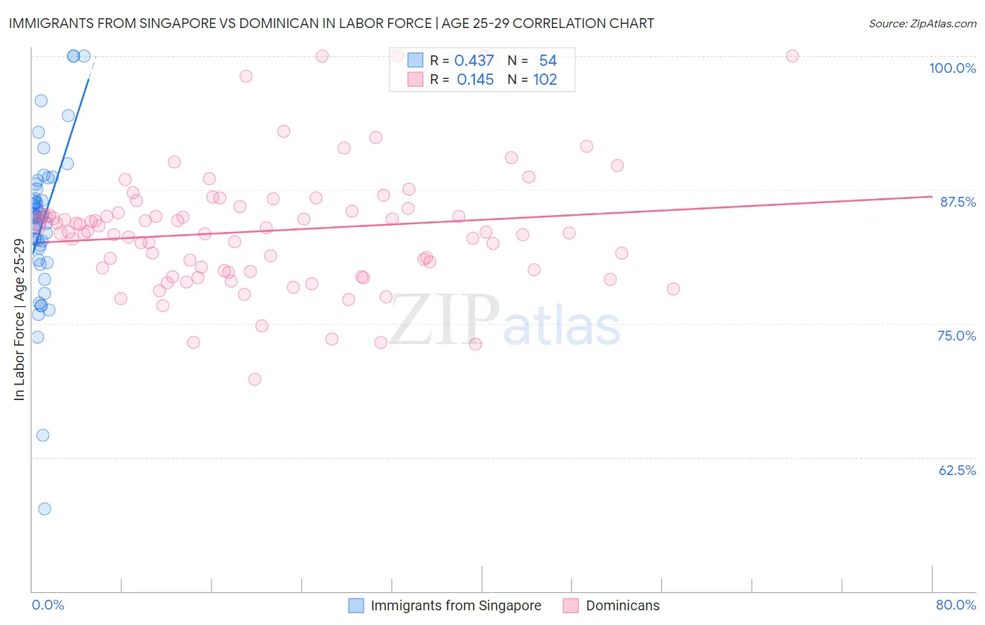 Immigrants from Singapore vs Dominican In Labor Force | Age 25-29