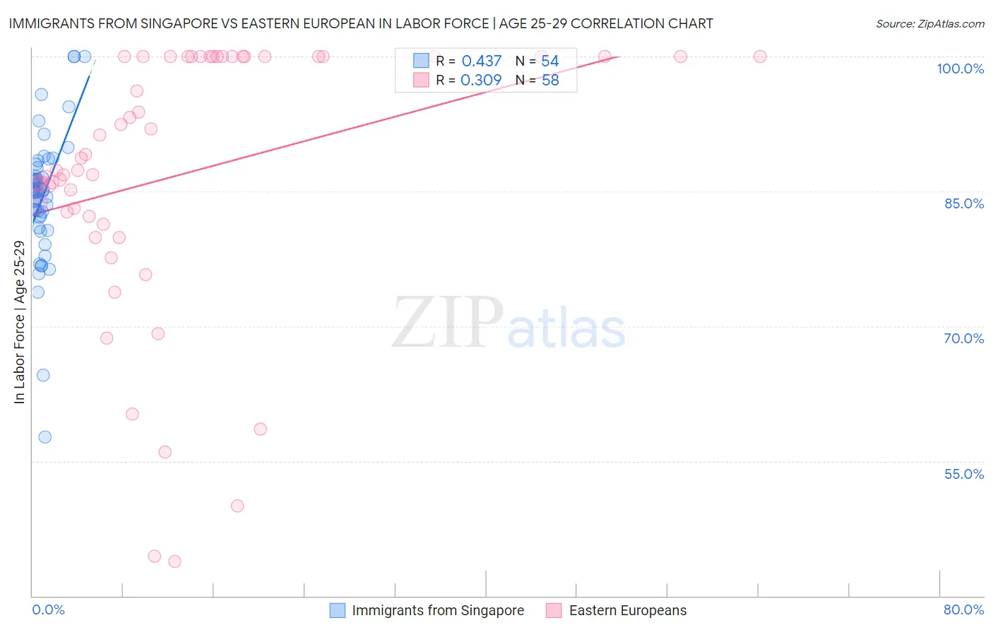 Immigrants from Singapore vs Eastern European In Labor Force | Age 25-29