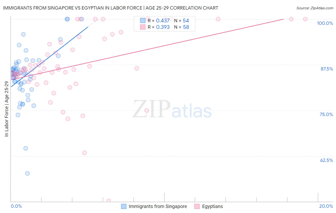 Immigrants from Singapore vs Egyptian In Labor Force | Age 25-29