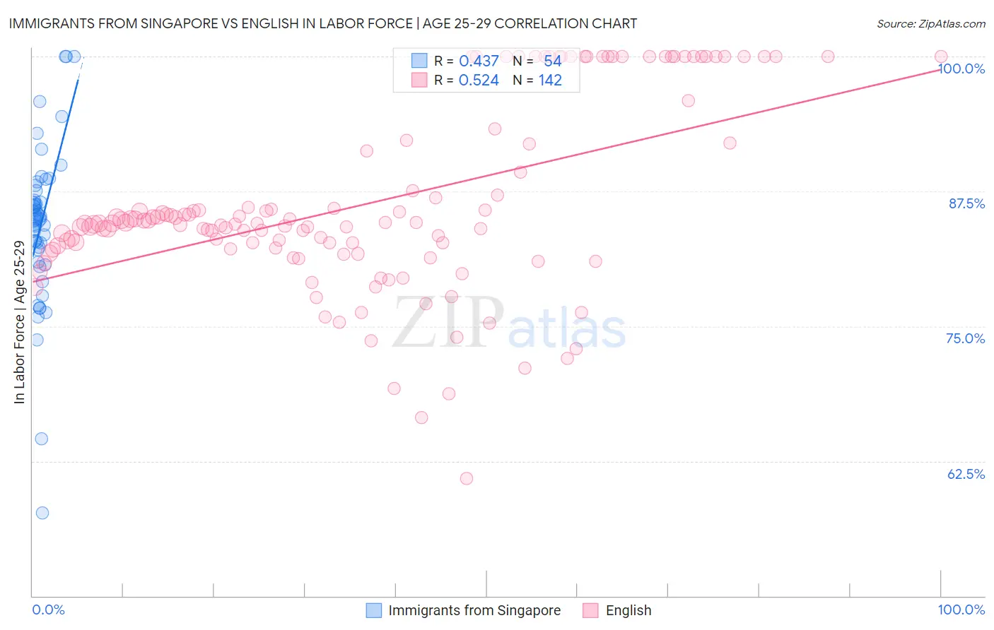 Immigrants from Singapore vs English In Labor Force | Age 25-29