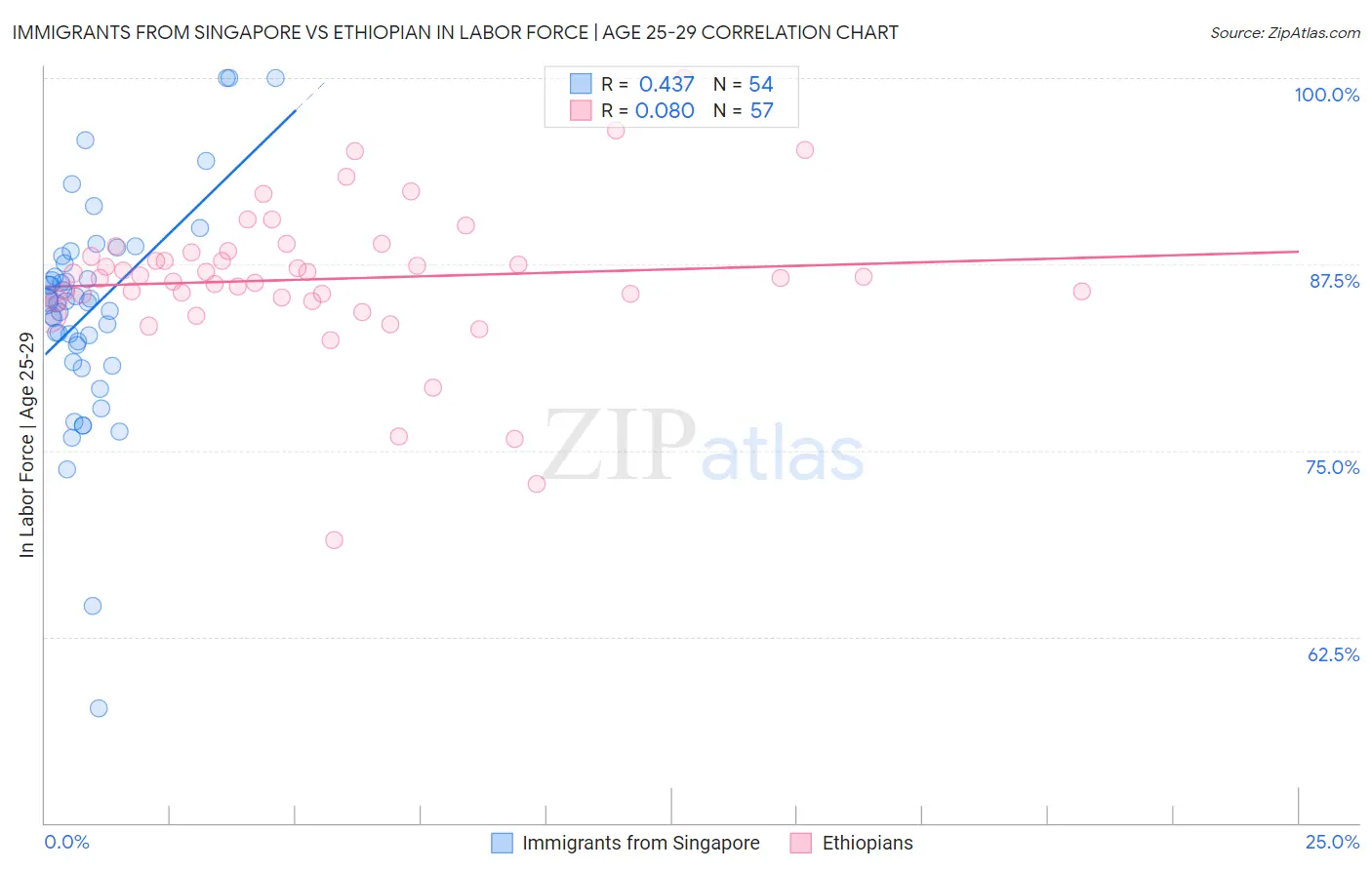 Immigrants from Singapore vs Ethiopian In Labor Force | Age 25-29