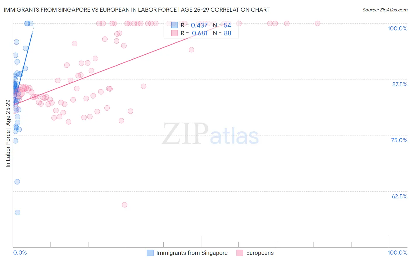 Immigrants from Singapore vs European In Labor Force | Age 25-29