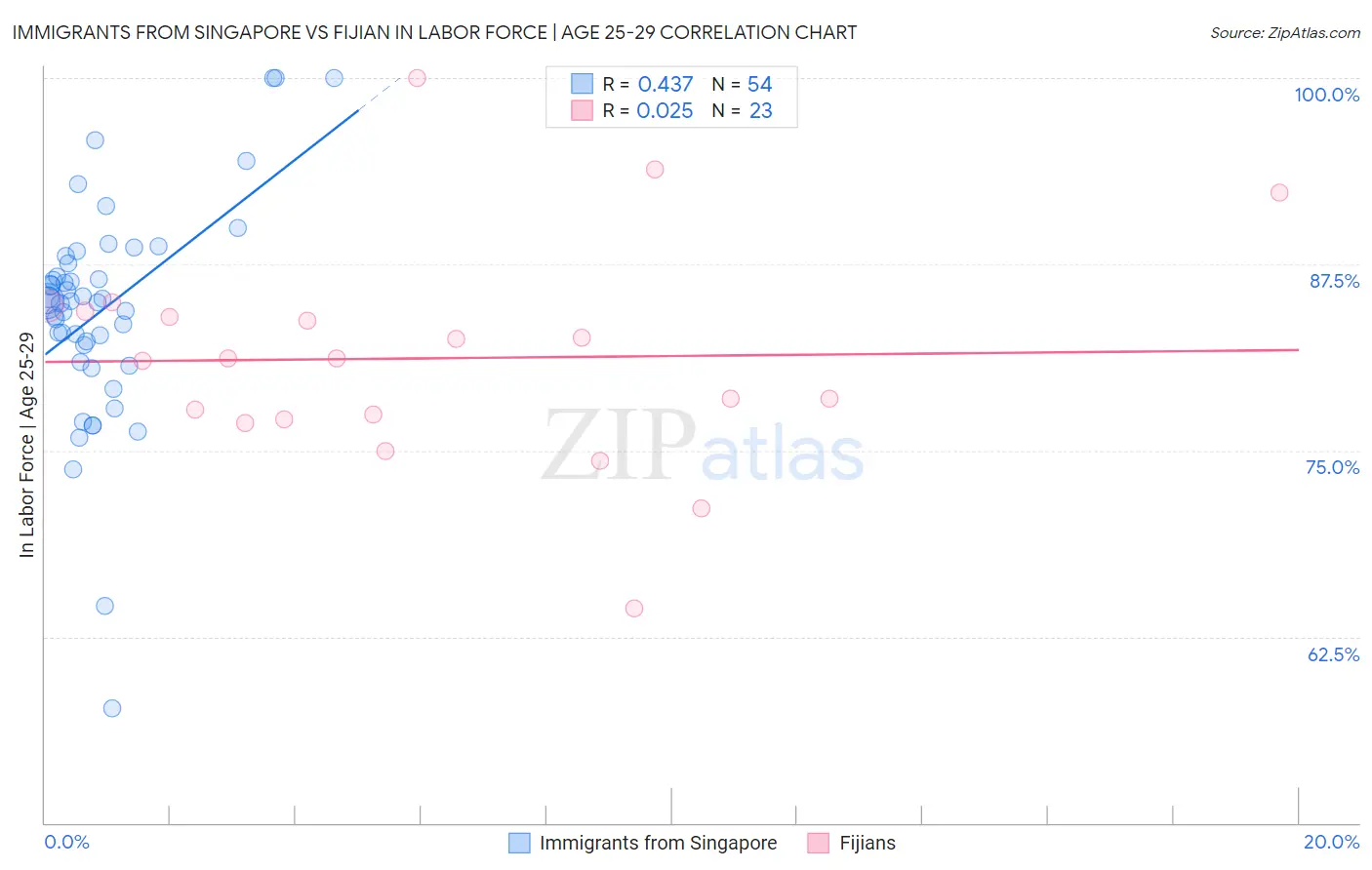 Immigrants from Singapore vs Fijian In Labor Force | Age 25-29