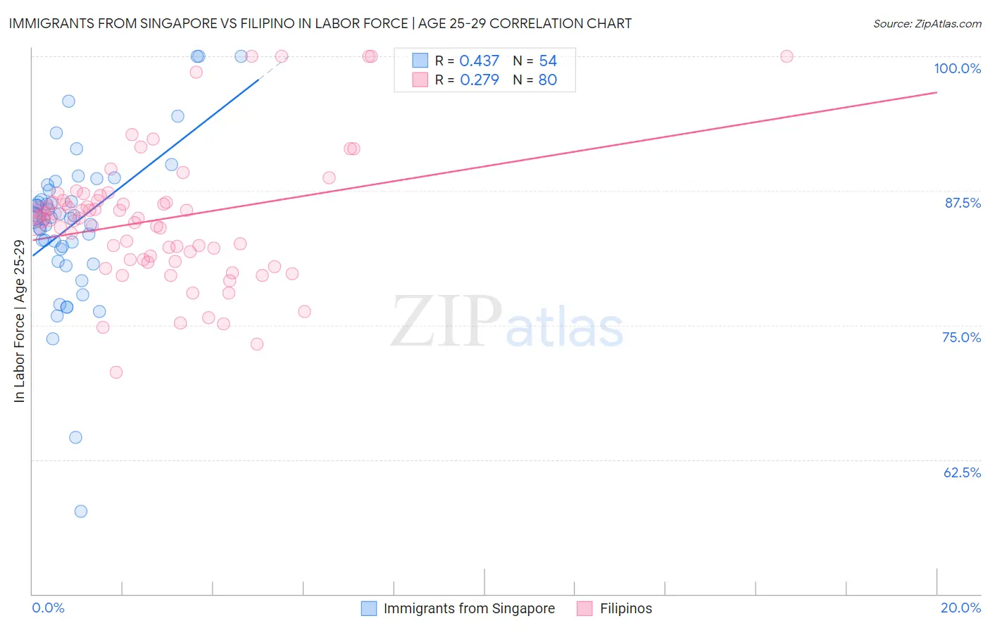 Immigrants from Singapore vs Filipino In Labor Force | Age 25-29