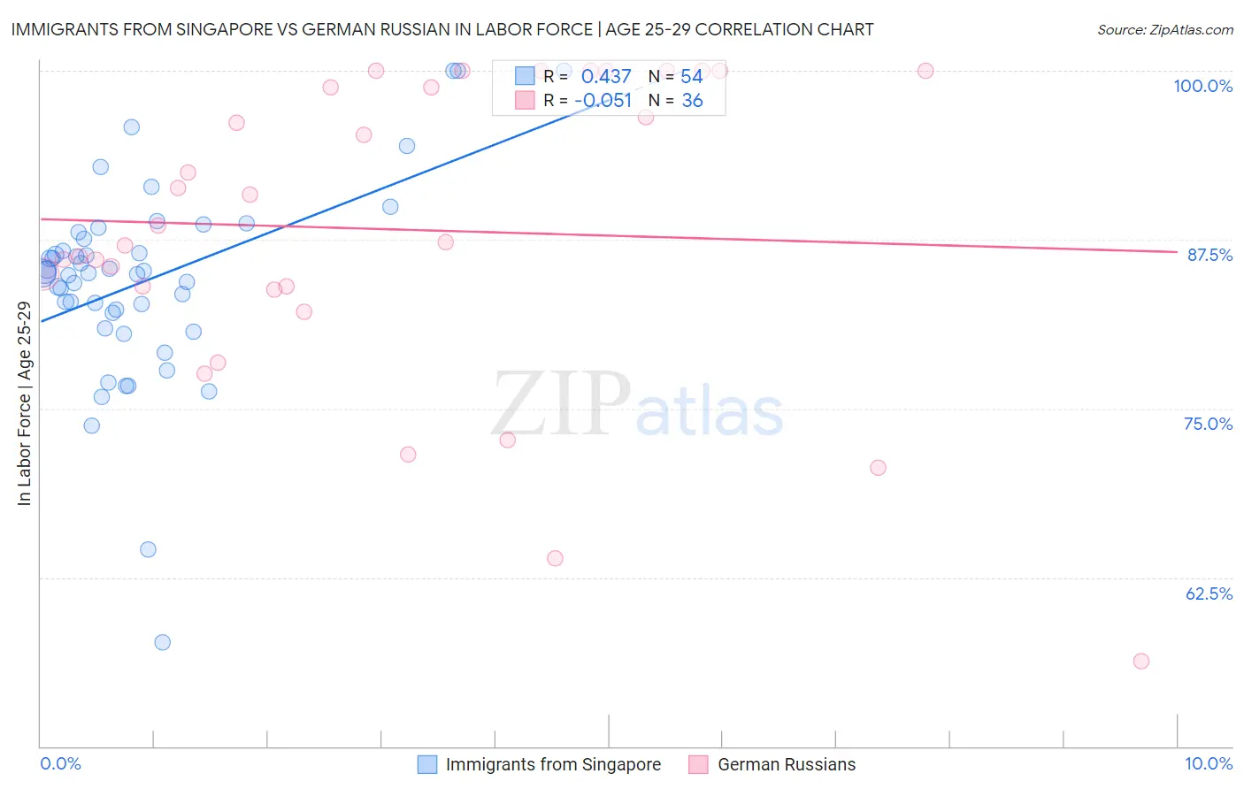 Immigrants from Singapore vs German Russian In Labor Force | Age 25-29