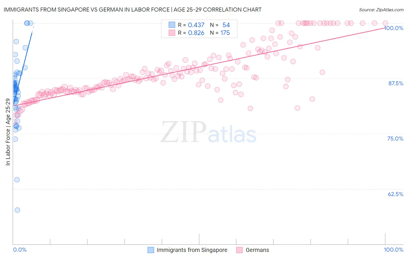 Immigrants from Singapore vs German In Labor Force | Age 25-29