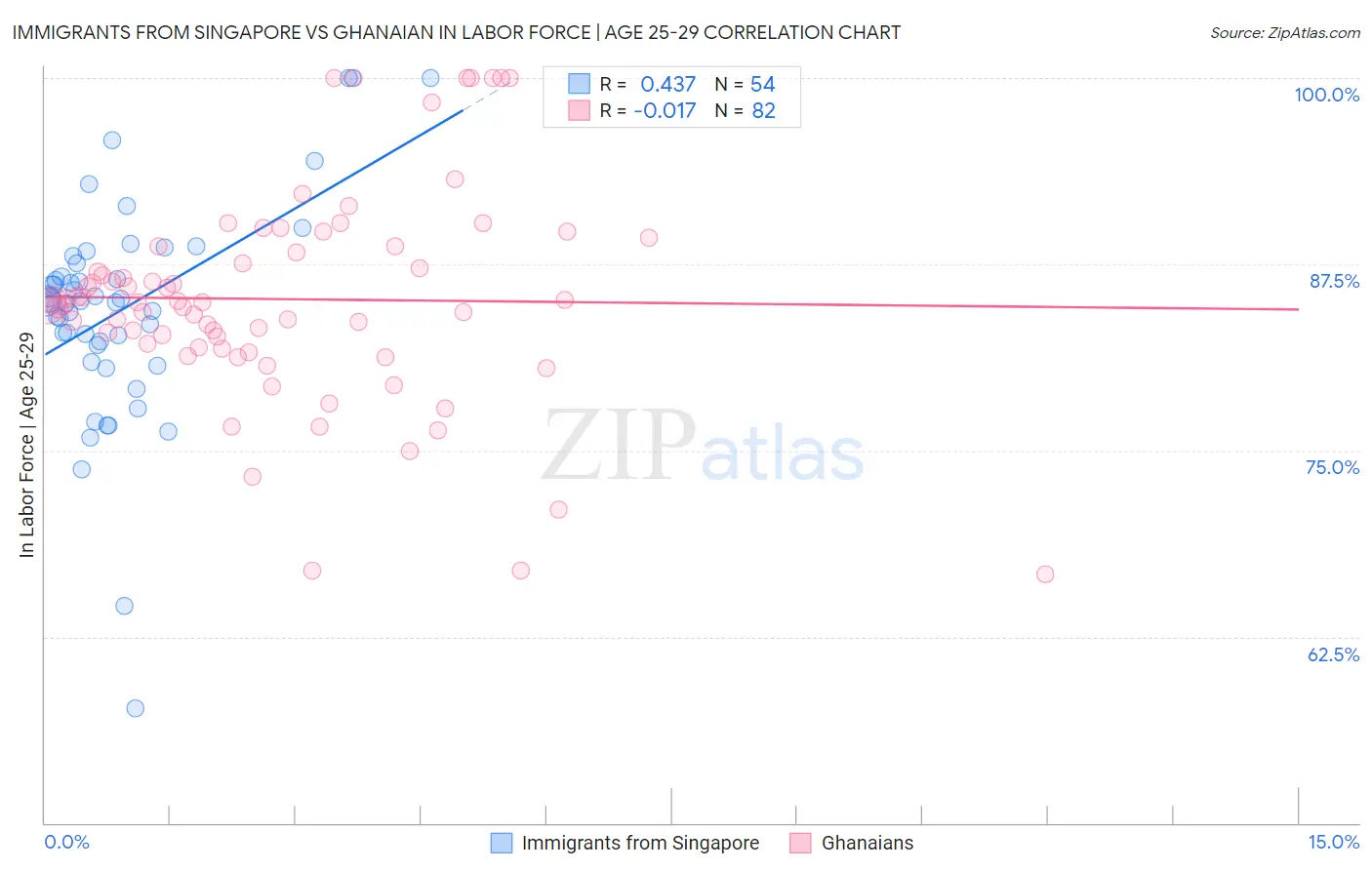 Immigrants from Singapore vs Ghanaian In Labor Force | Age 25-29