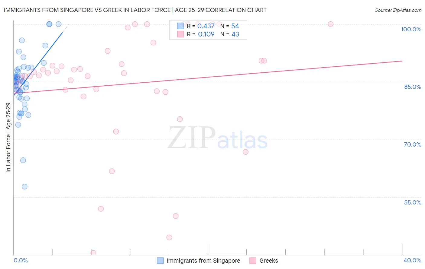 Immigrants from Singapore vs Greek In Labor Force | Age 25-29