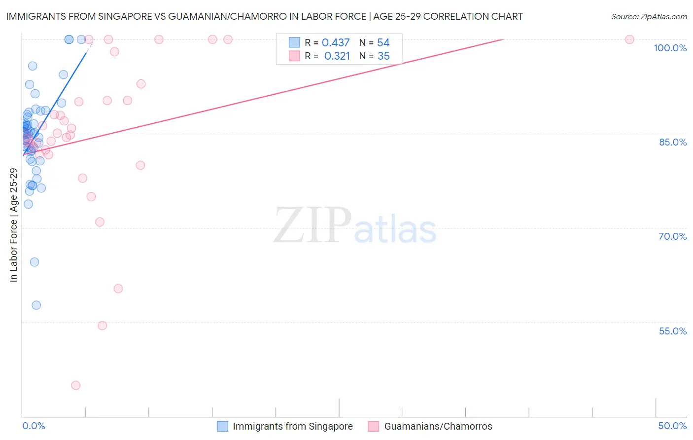 Immigrants from Singapore vs Guamanian/Chamorro In Labor Force | Age 25-29