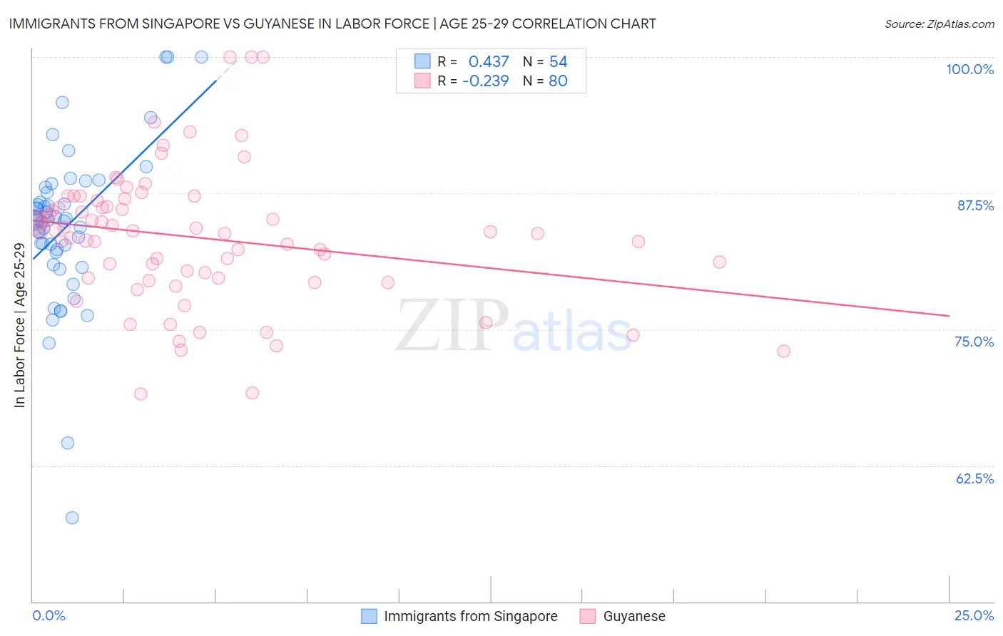 Immigrants from Singapore vs Guyanese In Labor Force | Age 25-29