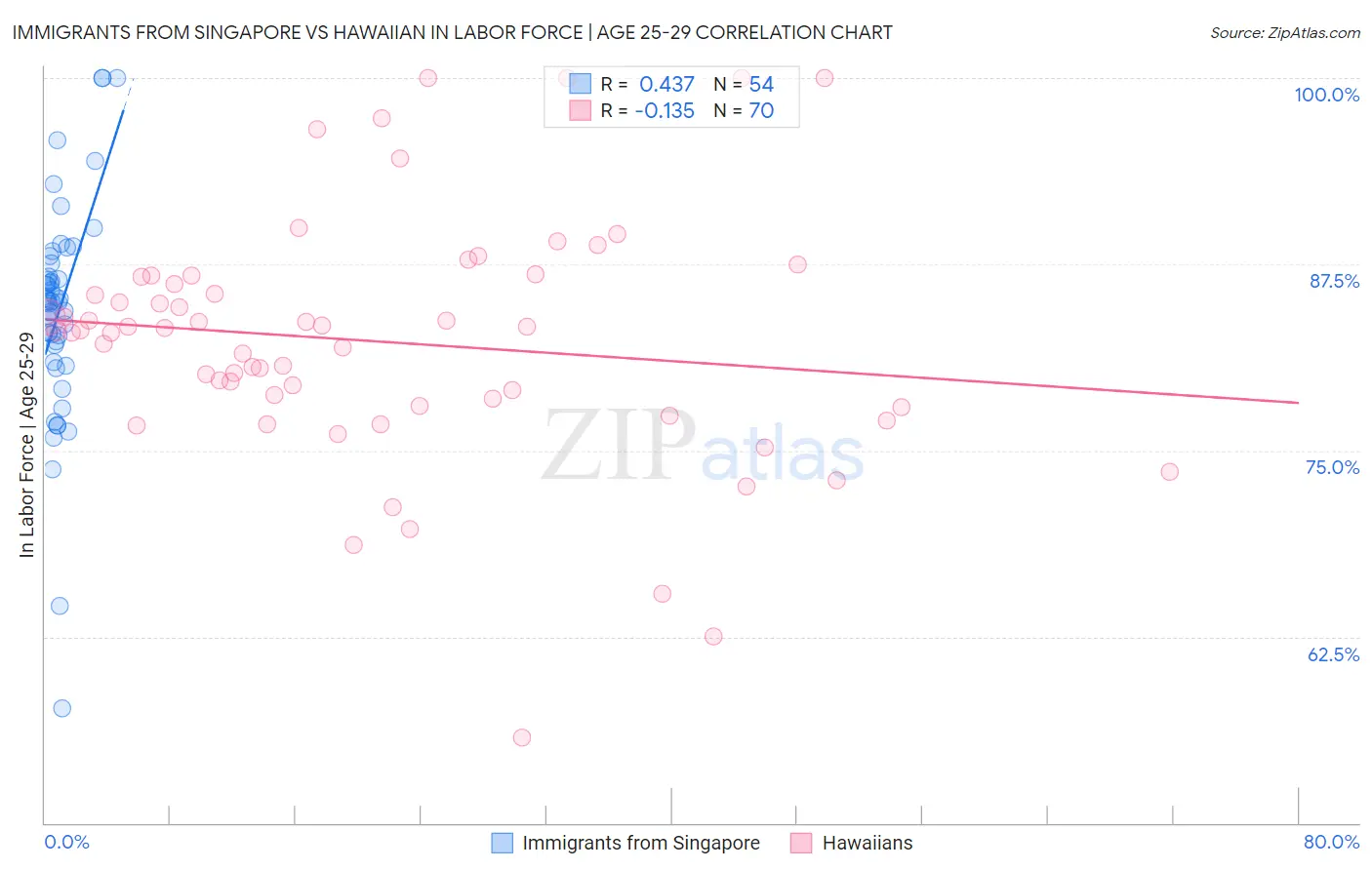 Immigrants from Singapore vs Hawaiian In Labor Force | Age 25-29