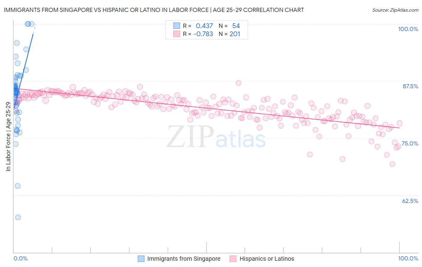 Immigrants from Singapore vs Hispanic or Latino In Labor Force | Age 25-29