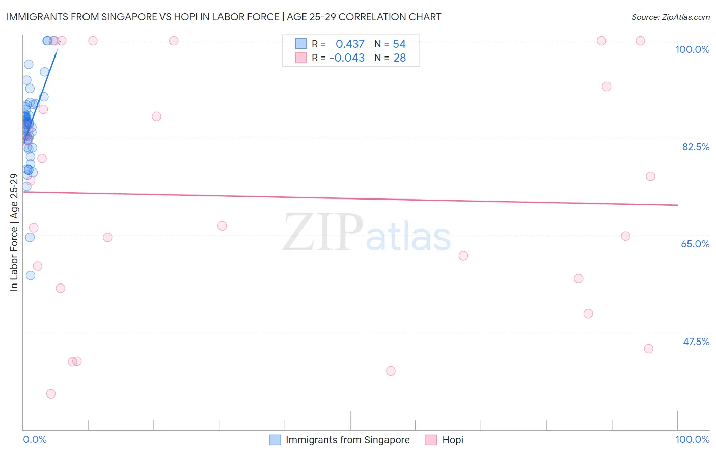 Immigrants from Singapore vs Hopi In Labor Force | Age 25-29