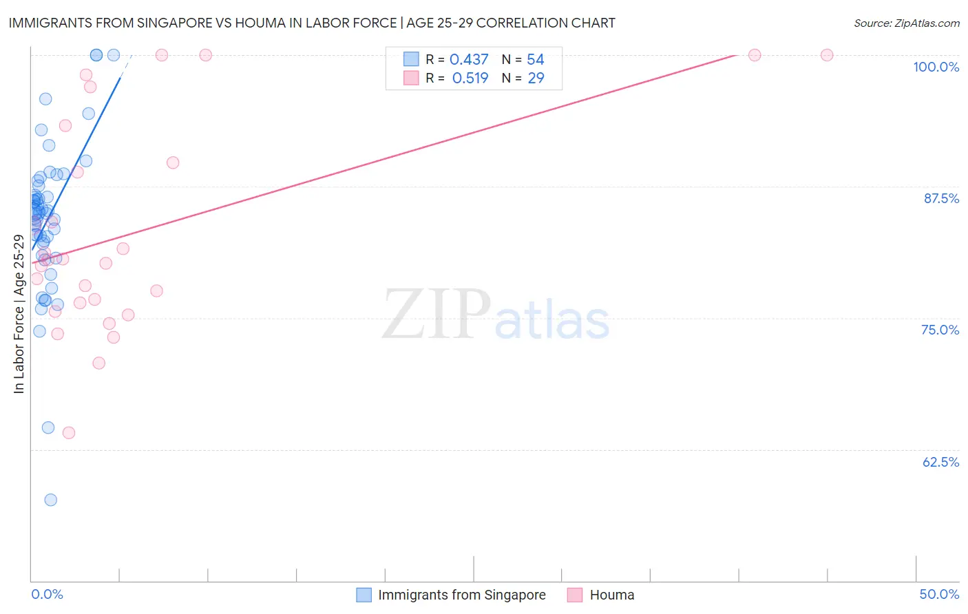 Immigrants from Singapore vs Houma In Labor Force | Age 25-29